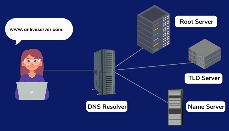 What is a DNS server, and how does it resolve domain names? 
